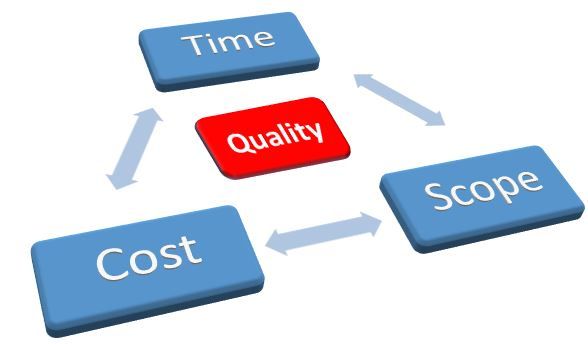 cost-time-scope